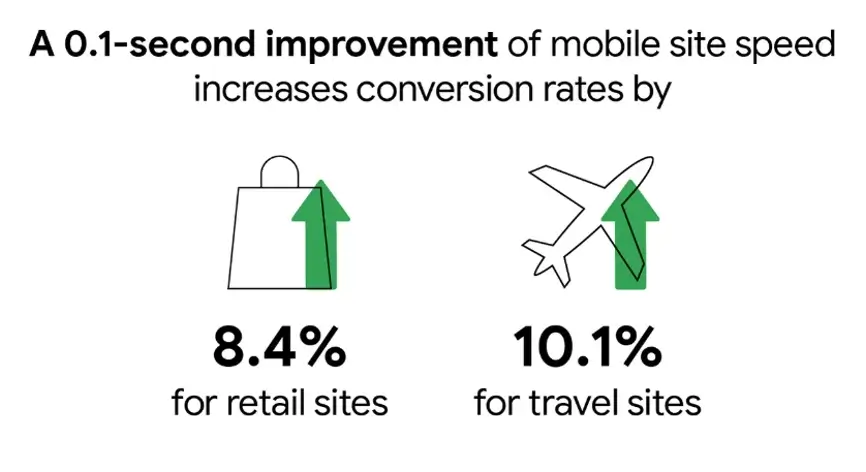 improvement in site speed